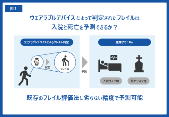 ウェアラブルデバイスによって判定されたフレイルは入院と死亡を予測できるか？既存のフレイル評価法に劣らない精度で予測可能