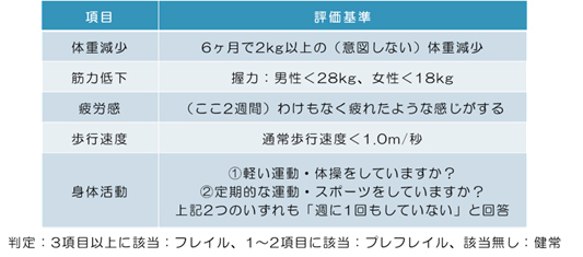 評価基準について、6ヶ月で2kg以上の意図しない体重減少、握力において男性が28kg未満の筋力低下、女性が18kg 未満の筋力低下、ここ2週間わけもなく疲れたような感じがする疲労感、通常歩行速度が1秒1.0m未満の歩行速度、身体活動について軽い運動・体操をしていますか？および定期的な運動・スポーツをしていますか？のいずれも「週に1回もしていない」と回答した方