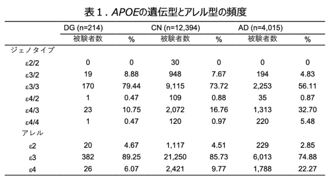 表1. APOEの遺伝型とアレル型の頻度