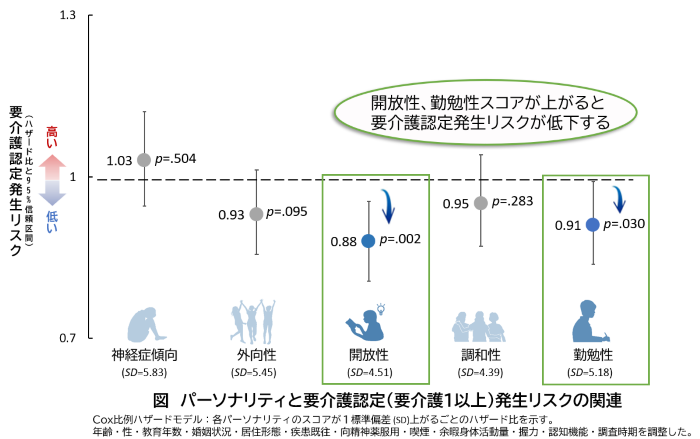パーソナリティと要介護認定(要介護1以上)発生リスクの関連を示した図。開放性、勤勉性スコアが上がると要介護認定発生リスクが低下することが示されている。
