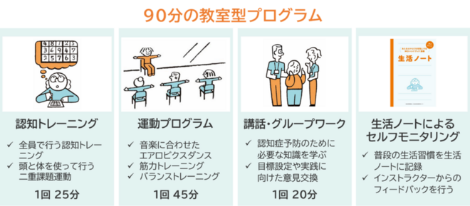 プログラムは、90分の教室型プログラムで、認知トレーニング、運動プログラム（筋力トレーニングやバランストレーニング、エアロビクスダンス）、講話・グループワーク、生活ノートによるセルフモニタリングで構成されています。