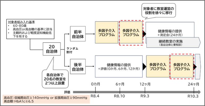 クラスターランダム化比較試験では、各自治体で20名の教室を2つ以上設置します。そして、20自治体を最初の1年間にプログラムを実施する前半自治体と後半1年間にプログラムを実施する後半自治体にランダム割付を行います。