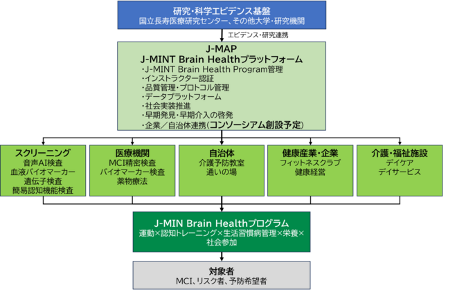 国立長寿医療研究センターが構築したエビデンスは、J-MAPが管理するプラットフォームを介して、スクリーニング、医療機関、自治体、健康産業・企業、介護・福祉施設など様々な場面で、認知症予防活動を希望する対象者に提供していきます。