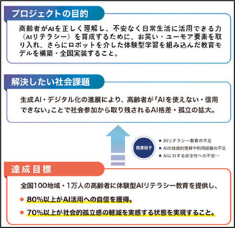 本研究のプロジェクトの目的は、高齢者がAIを正しく理解し、不安なく日常生活に活用できる力（AIリテラシー）を育成するために、お笑い・ユーモア要素を取り入れ、さらにロボットを介した体験型学習を組み込んだ教育モデルを構築・全国実装することである。