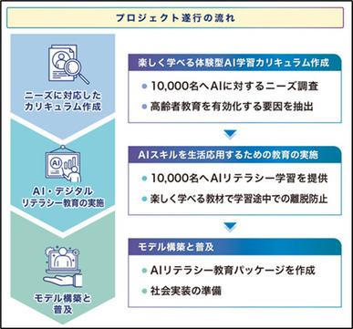プロジェクト遂行の流れとしては、楽しく学べる体験型ＡＩ学習カリキュラムを作成し、ＡＩスキルを生活応用するための教育を実施し、モデル構築と普及を目指す。