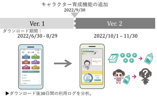 ダウンロード期間は、キャラクタ育成機能導入前は2022年6月30日から8月29日。導入後は2022年10月1日から11月30日。ダウンロード後30日間の利用ログを分析。