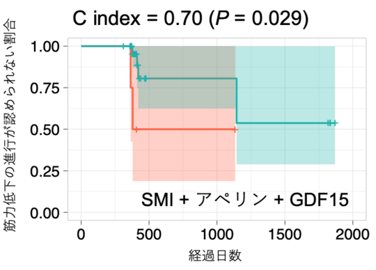 図2.SMI、アペリン、GDF15の「筋力低下」の予測能