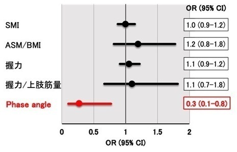 中高年のサルコペニアだけでなく軽度認知障害(MCI)の早期判別における筋質評価・Phase Angle(フェーズアングル)の有用性を証明〜適切な筋質評価によるMCIの早期判別の可能性〜