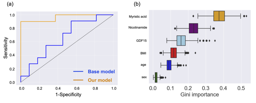 認知的フレイルの診断に有効な血液バイオマーカー候補を発見