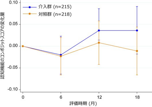 全対象者 (n=433)における多因子介入プログラムの効果