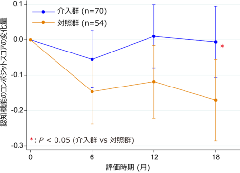 アポリポ蛋白E遺伝子のE4多型の保因者 (n = 124)における多因子介入プログラムの効果