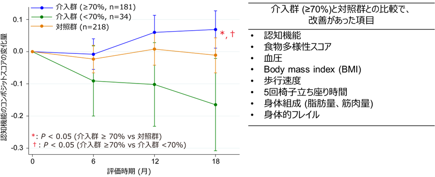 運動教室への参加率による多因子介入プログラムの効果