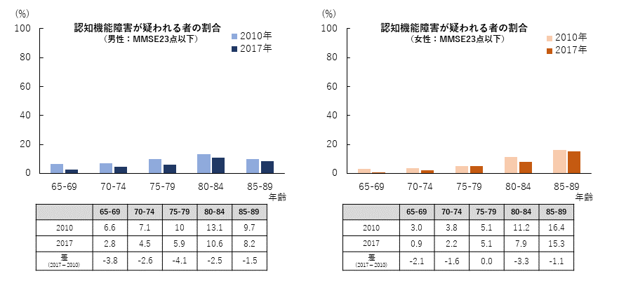 認知機能障害が疑われる者の割合グラフ