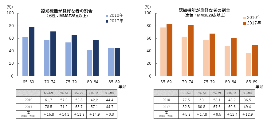 認知機能が良好な者の割合グラフ