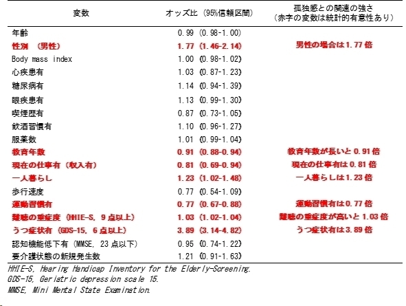 二項ロジスティック回帰分析の結果、高齢者の孤独感には、性別・教育年数・現在の仕事の有無・一人暮らしであるかどうか、運動習慣があるかどうか・難聴の重症度・うつ症状の有無が関連することが示されました。