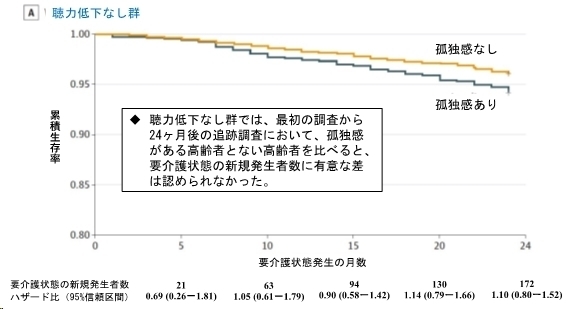 聴力低下がない場合、孤独感がある人とない人を比べると、要介護状態の新規発生者数に有意な差は認められませんでした。