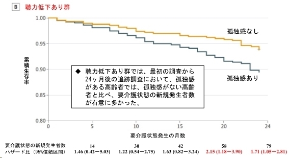 聴力低下がある場合、孤独感がある人とない人を比べると、要介護状態の新規発生者数に有意な差が認められました。