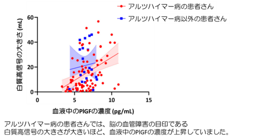 血液検査で,アルツハイマー病に合併する脳血管障害の程度などが判定可能に～血液中の胎盤成長因子(PlGF)が脳の白質病変(白質高信号)と関連～