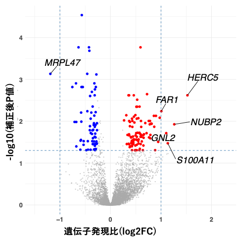 図１　RNAシークエンシング解析の結果