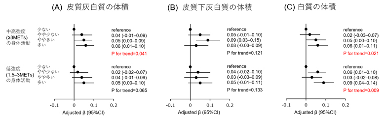 対象者全体（725名）における強度別の身体活動量（四分位）と脳の体積との関連