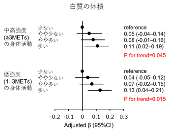 心血管リスクが高いグループ(234名)における強度別の身体活動量(四分位)と脳の白質の体積との関連