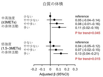 心血管リスクが高いグループ（234名）における強度別の身体活動量（四分位）と脳の白質の体積との関連