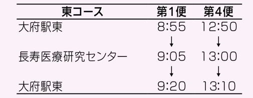 直行便バス時刻表、東コースの第1便が8時55分大府駅東発、9時5分に長寿医療研究センター到着、その後、大府駅東へ9時20分に到着。第4便が12時50分大府駅東発、13時に長寿医療研究センター到着、その後、大府駅東へ13時10分に到着。