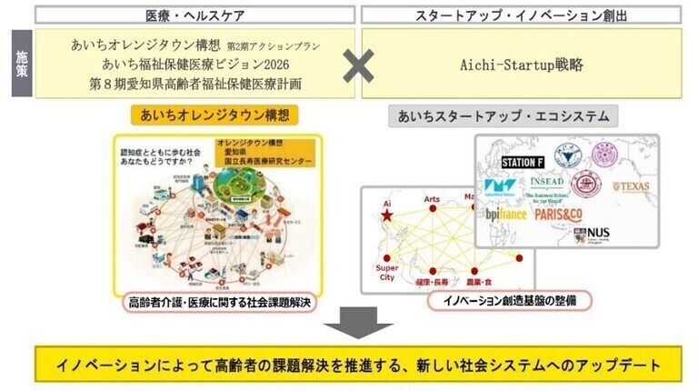 健康長寿社会形成ビジネスモデル創出調査事業の施策内容。医療・ヘルスケアの施策、あいちオレンジタウン構想（第２期アクションプラン）、あいち福祉保健医療ビジョン2026、第８期愛知県高齢者保健医療計画。スタートアップ・イノベーション創出の施策、Aichi-Startup戦略。イノベーションによって高齢者の課題解決を推進する、新しい社会システムへのアップデートを行う。