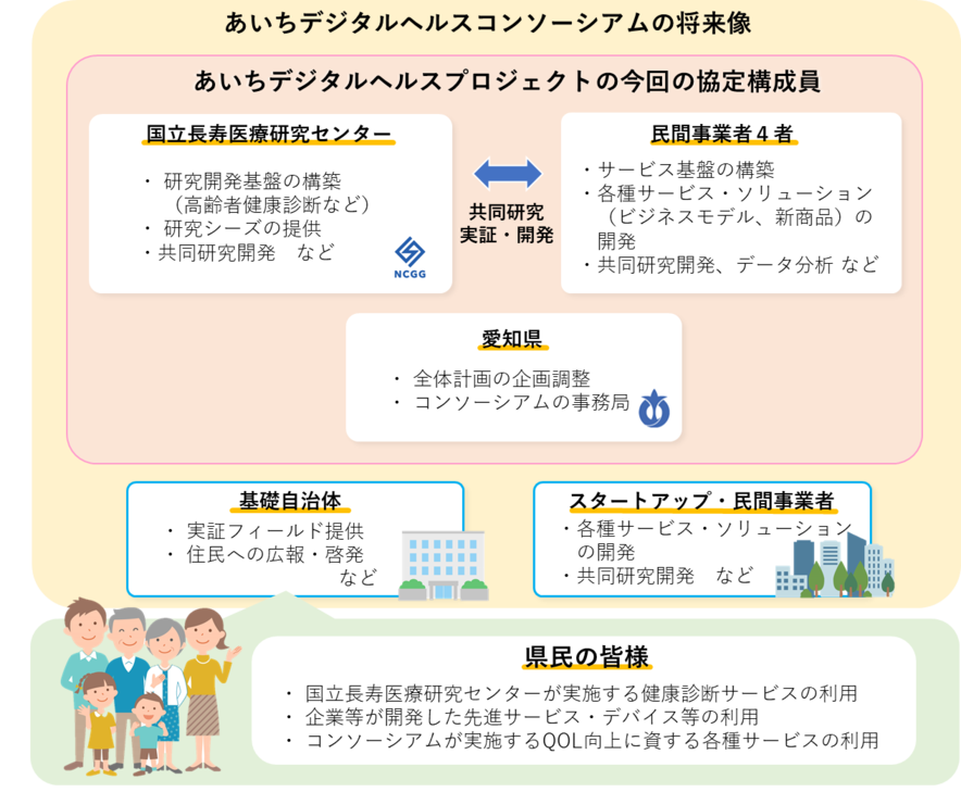 【愛知デジタルヘルスコンソーシアムの将来像】あいちデジタルヘルスプロジェクトの今回の協定構成員：国立長寿医療研究センターは研究開発基盤の構築（高齢者健康診断など）、研究シーズの提供、共同研究開発など。民間事業者4者（ソフトバンク株式会社、中部電力株式会社、東京海上日動火災保険株式会社、名古屋鉄道株式会社）はサービス基盤の構築、各種サービス・ソリューション（ビジネスモデル、新商品）の開発、共同研究開発、データ分析などを共同研究実証、開発する。愛知県は全体計画の企画調整、コンソーシアムの事務局を務める。その他基礎自治体は実証フィールド提供、住民への広報・啓発などを促す。県民の皆様へは国立長寿医療研究センターが実施する健康診断サービスの利用、企業等が開発した先進サービス・デバイス等の利用、コンソーシアムが実施するQOL向上に資する各種サービスの利用を促進させます。